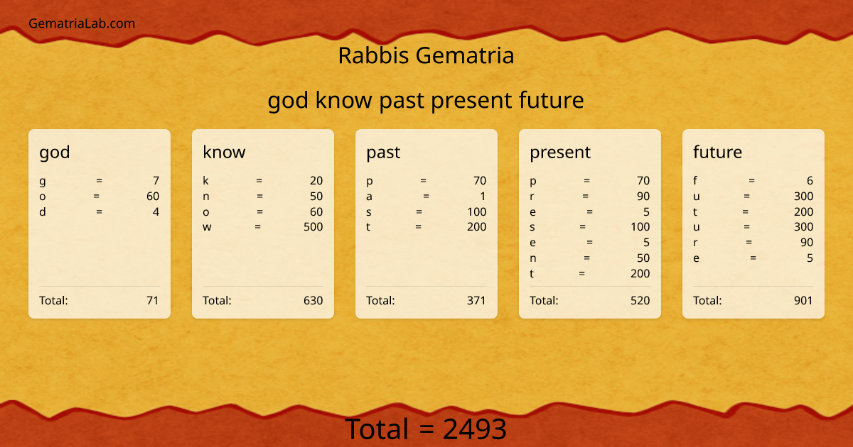 god know past present future in rabbis Gematria